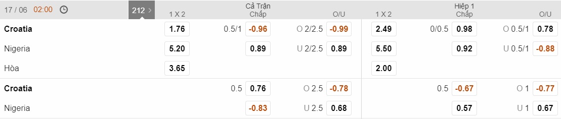 Tỷ lệ cược, kèo Croatia vs Nigeria 1706