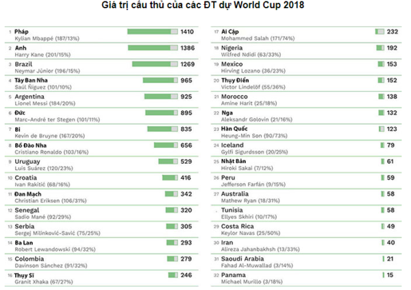 doi-bong-nao-co-gia-tri-doi-hinh-cao-nhat-world-cup-2018-2